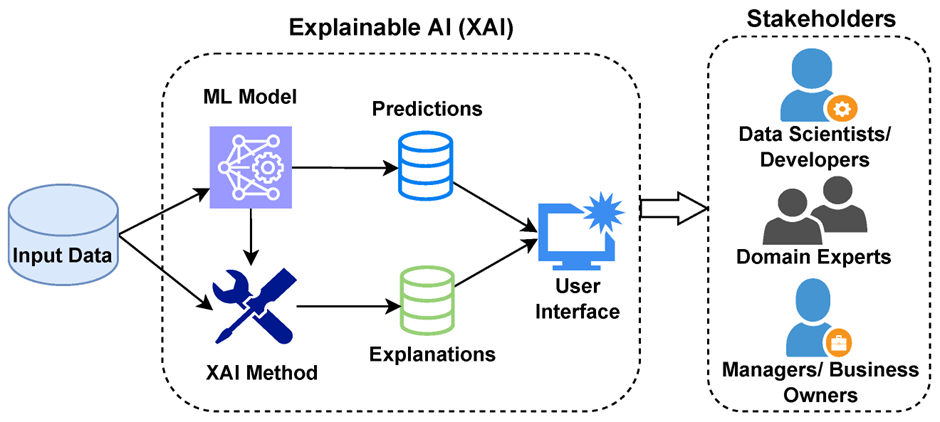 Diagram showing input data flowing through an ML model and XAI method to produce predictions and explanations for stakeholders